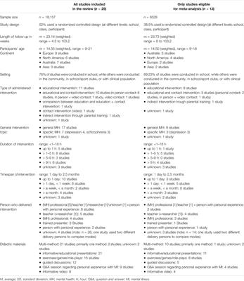 The Long-Term Effectiveness of Interventions Addressing Mental <mark class="highlighted">Health</mark> Literacy and Stigma of Mental Illness in Children and Adolescents: Systematic Review and Meta-Analysis